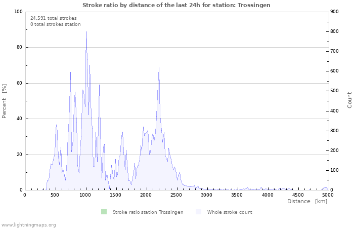 Graphs: Stroke ratio by distance