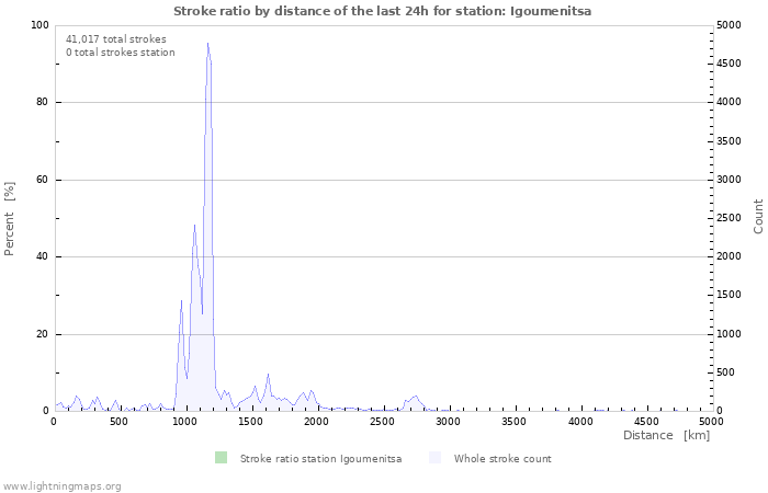 Graphs: Stroke ratio by distance