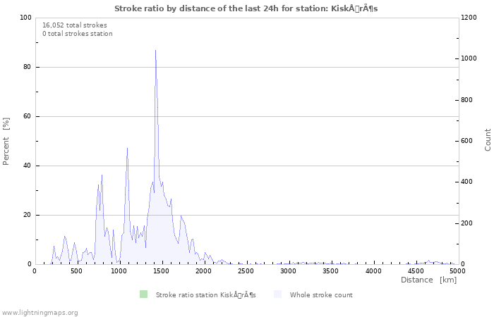 Graphs: Stroke ratio by distance