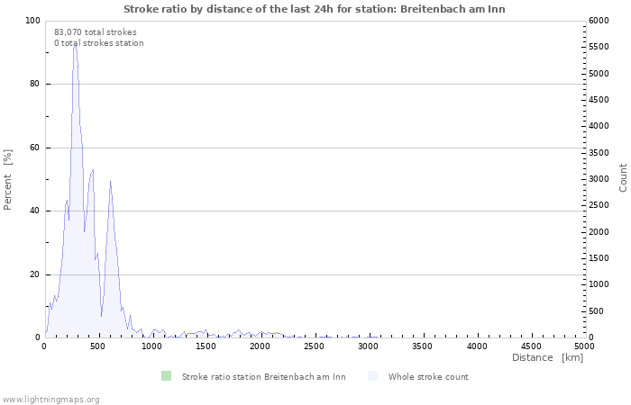 Graphs: Stroke ratio by distance