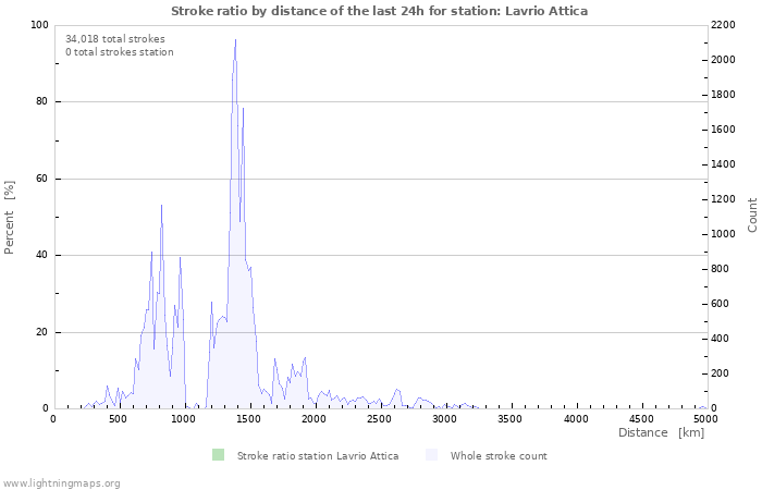 Graphs: Stroke ratio by distance