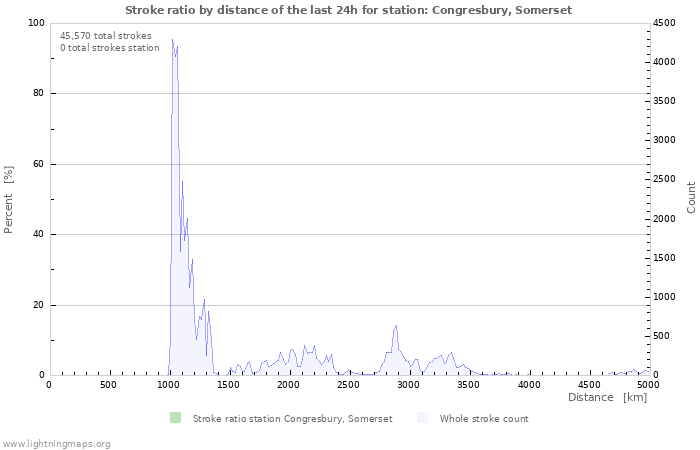 Graphs: Stroke ratio by distance