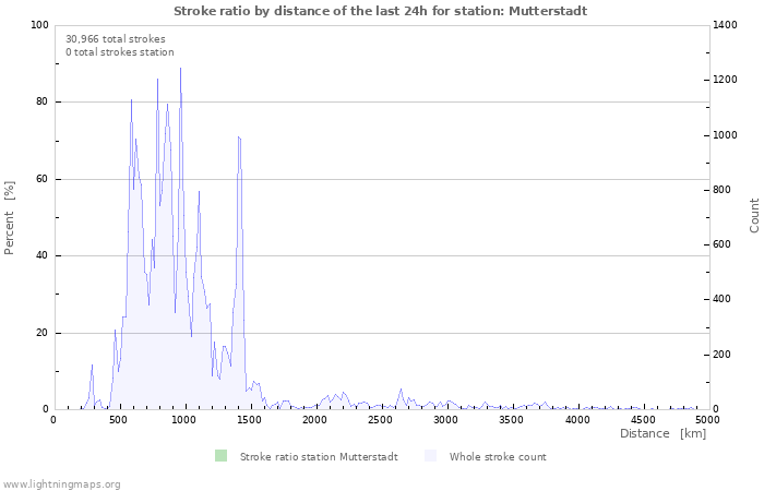 Graphs: Stroke ratio by distance