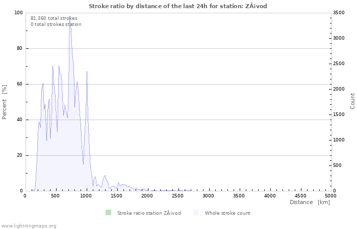 Graphs: Stroke ratio by distance