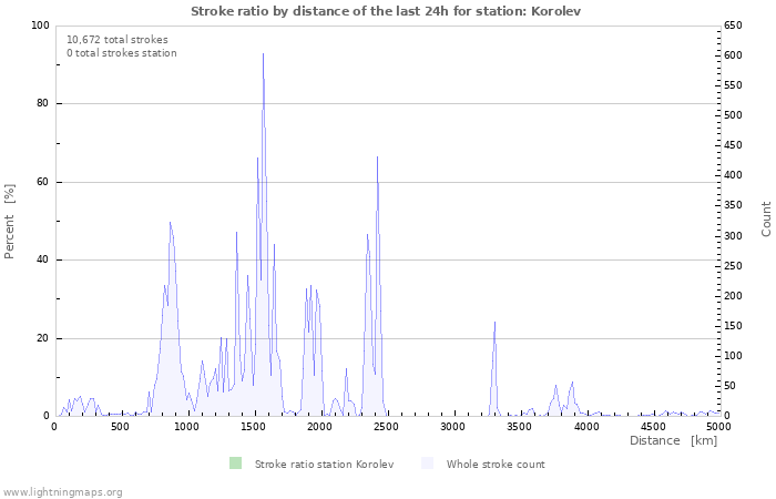 Graphs: Stroke ratio by distance