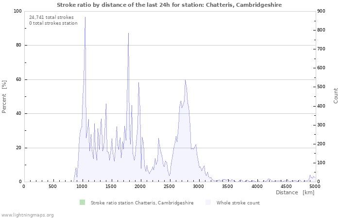 Graphs: Stroke ratio by distance