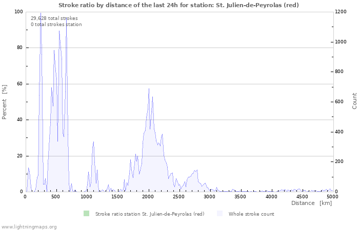 Graphs: Stroke ratio by distance