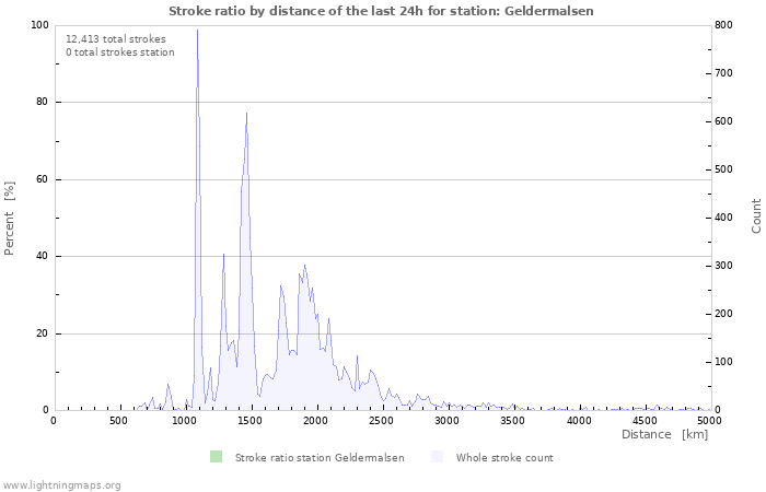 Graphs: Stroke ratio by distance