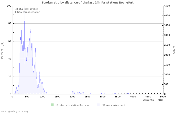 Graphs: Stroke ratio by distance