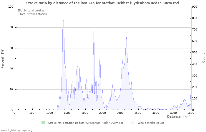 Graphs: Stroke ratio by distance