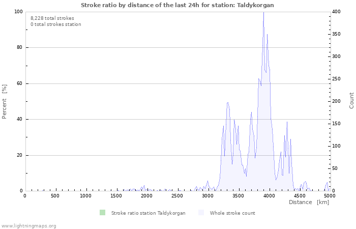 Graphs: Stroke ratio by distance