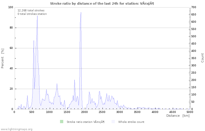 Graphs: Stroke ratio by distance