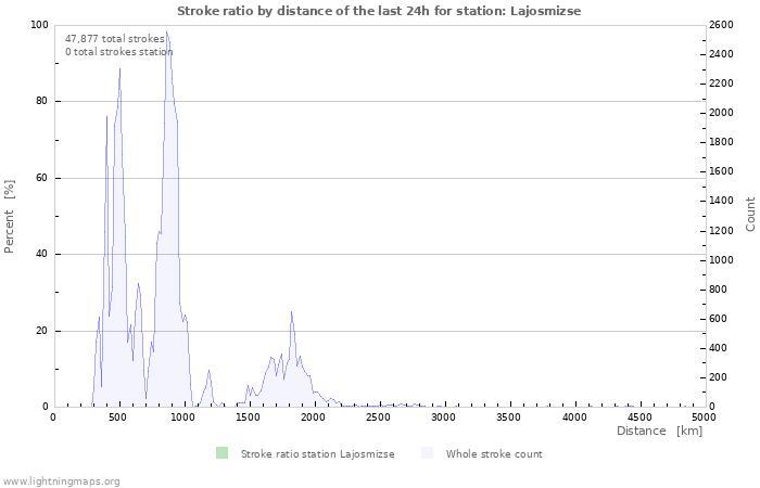 Graphs: Stroke ratio by distance