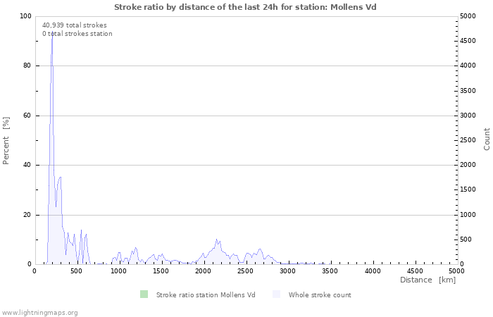 Graphs: Stroke ratio by distance