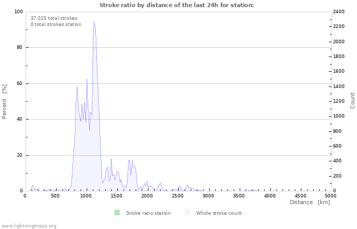 Graphs: Stroke ratio by distance