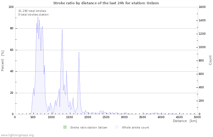 Graphs: Stroke ratio by distance