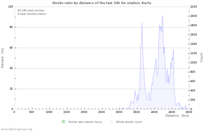 Graphs: Stroke ratio by distance