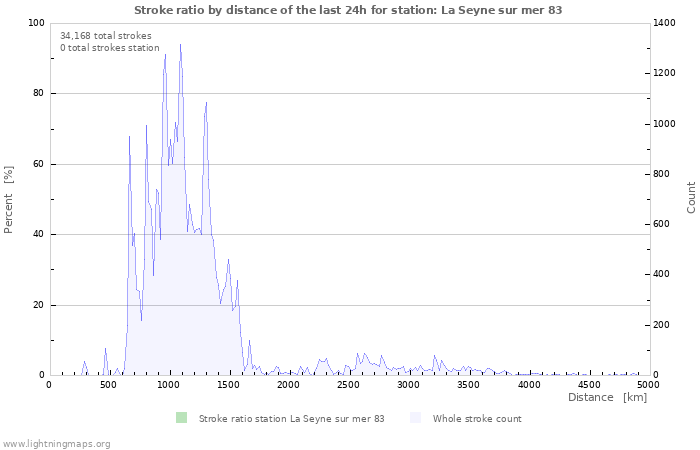 Graphs: Stroke ratio by distance