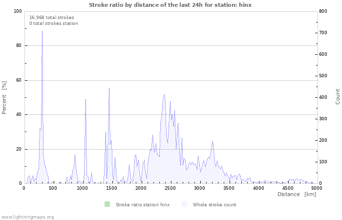 Graphs: Stroke ratio by distance