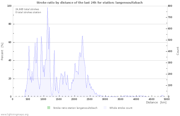 Graphs: Stroke ratio by distance