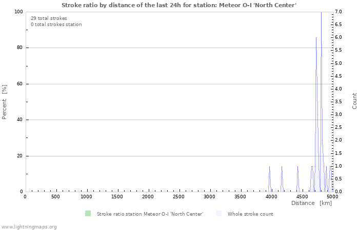 Graphs: Stroke ratio by distance