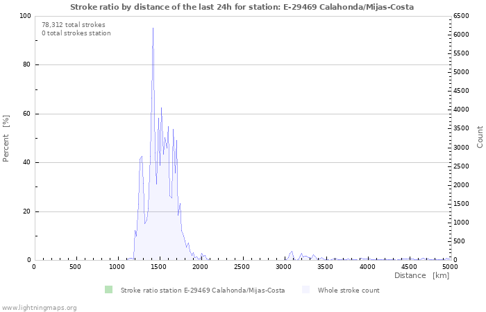 Graphs: Stroke ratio by distance