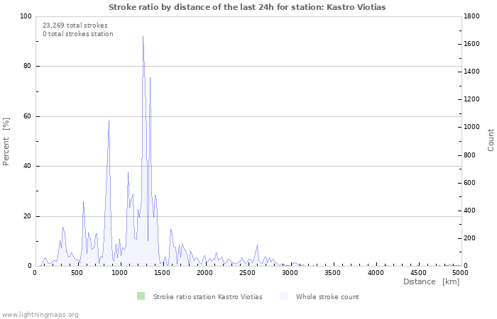 Graphs: Stroke ratio by distance