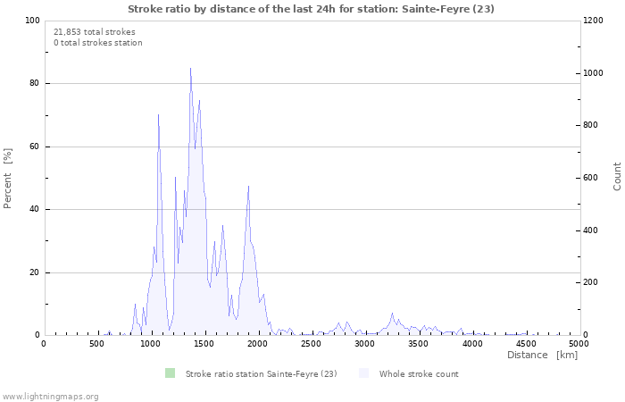 Graphs: Stroke ratio by distance