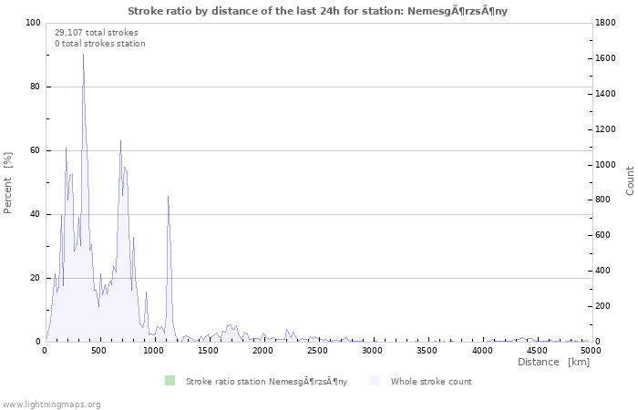 Graphs: Stroke ratio by distance