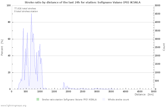 Graphs: Stroke ratio by distance