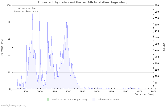 Graphs: Stroke ratio by distance