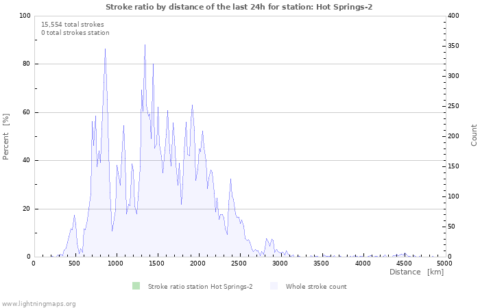 Graphs: Stroke ratio by distance