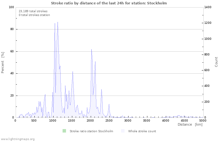 Graphs: Stroke ratio by distance