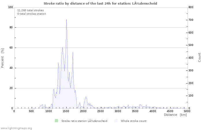 Graphs: Stroke ratio by distance