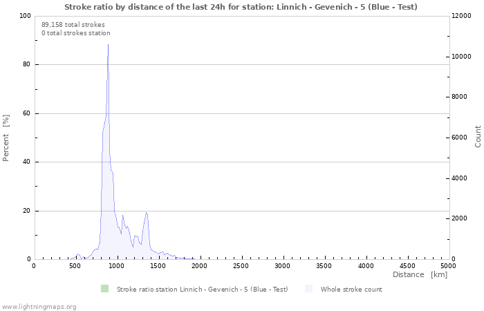 Graphs: Stroke ratio by distance