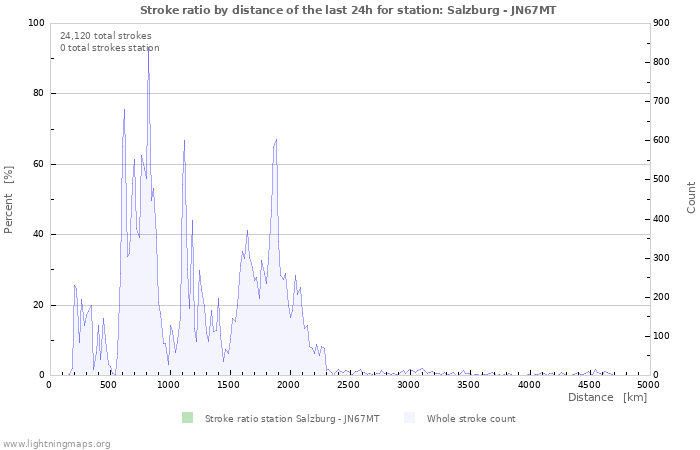 Graphs: Stroke ratio by distance