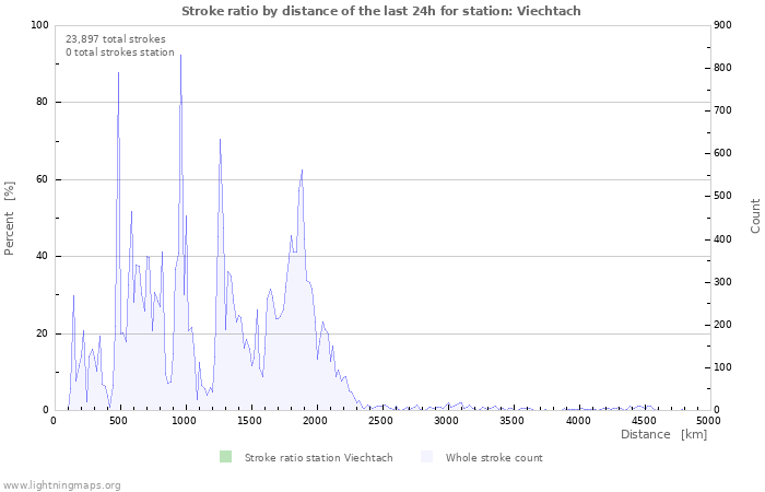 Graphs: Stroke ratio by distance