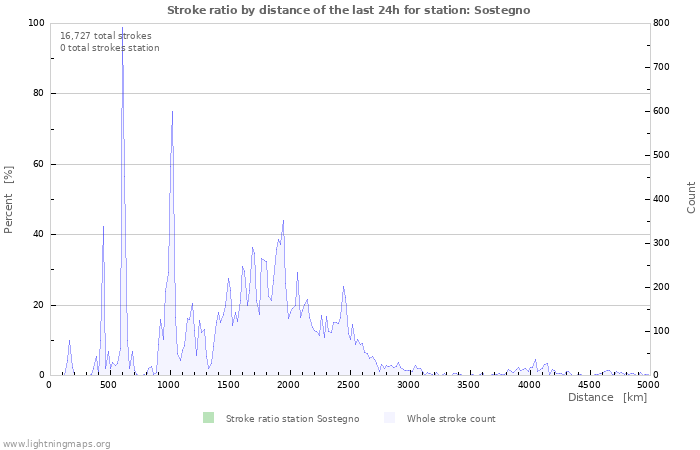 Graphs: Stroke ratio by distance