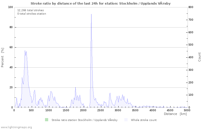 Graphs: Stroke ratio by distance