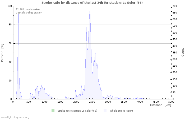 Graphs: Stroke ratio by distance