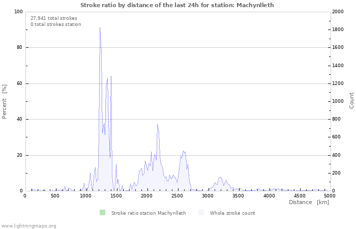 Graphs: Stroke ratio by distance