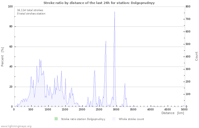 Graphs: Stroke ratio by distance