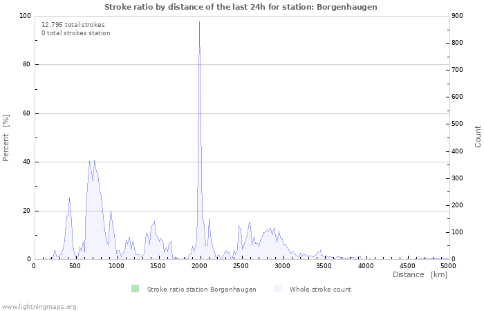 Graphs: Stroke ratio by distance