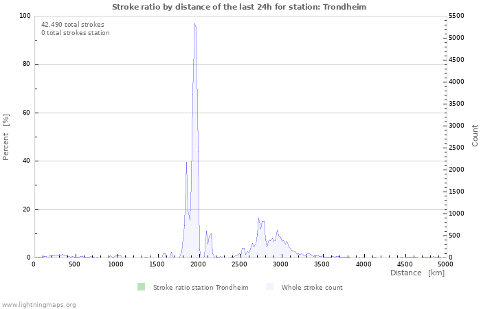 Graphs: Stroke ratio by distance