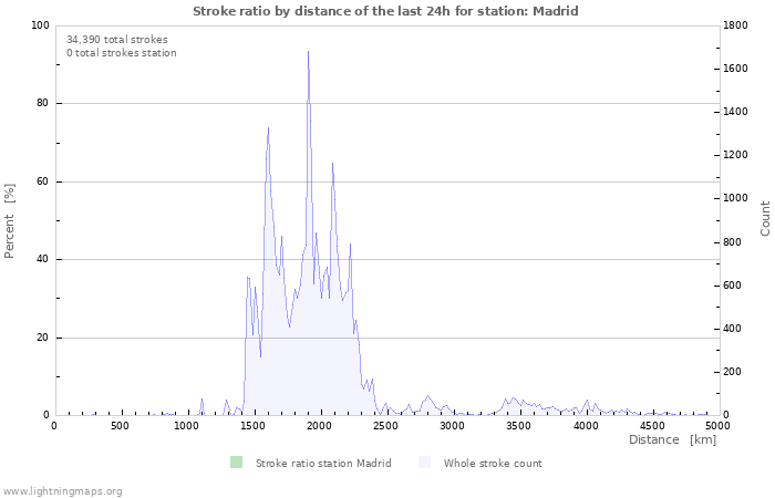 Graphs: Stroke ratio by distance