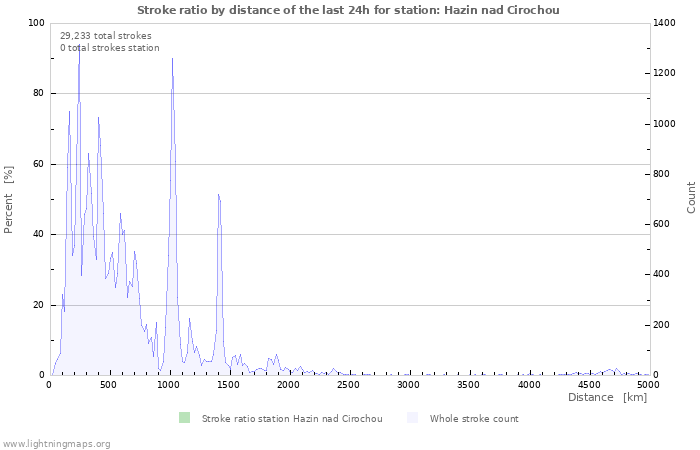 Graphs: Stroke ratio by distance