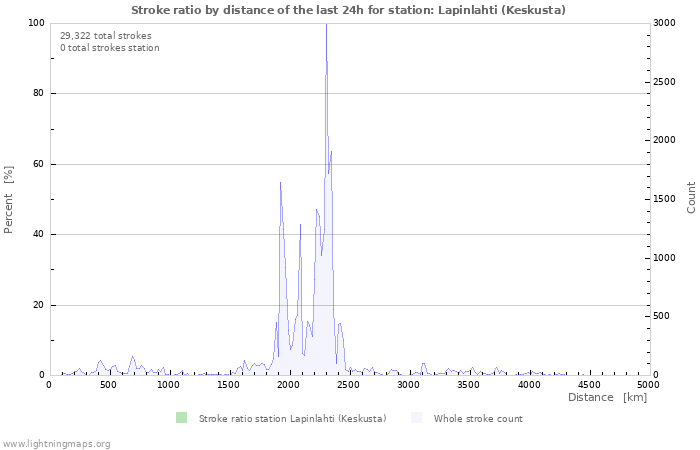 Graphs: Stroke ratio by distance