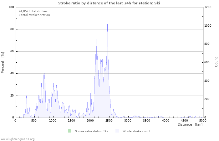 Graphs: Stroke ratio by distance