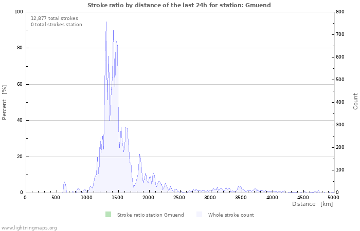 Graphs: Stroke ratio by distance