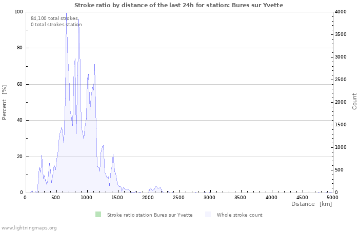 Graphs: Stroke ratio by distance